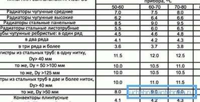 Табліца энергаэфектыўнасці канструктыўна розных радыятараў Табліца энергаэфектыўнасці канструктыўна розных радыятараў