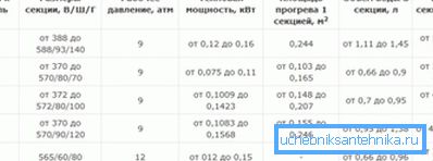 Табліца магутнасці чыгунных радыятараў ацяплення ў залежнасці ад мадэлі Табліца магутнасці чыгунных радыятараў ацяплення ў залежнасці ад мадэлі