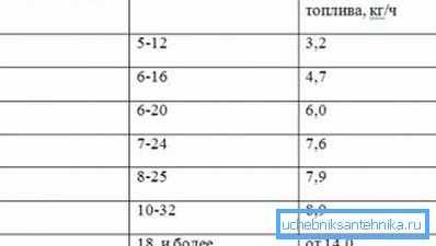 Табліца магутнасці найпростай канструкцыі дадзенага выгляду з разліку на плошчу памяшкання Табліца магутнасці найпростай канструкцыі дадзенага выгляду з разліку на плошчу памяшкання