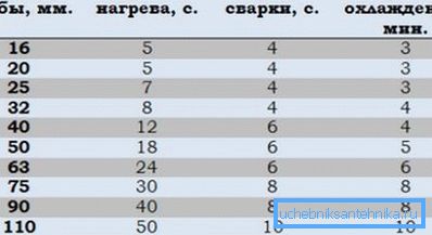 Табліца параметраў зваркі Табліца параметраў зваркі