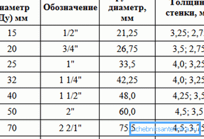 Табліца перакладу ДУ ў цалі і міліметры Табліца перакладу ДУ ў цалі і міліметры