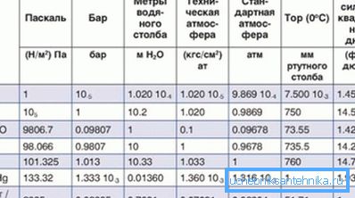 Табліца перакладу некаторых адзінак вымярэння. Табліца перакладу некаторых адзінак вымярэння.