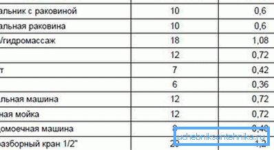 Табліца дапаможа вам разлічыць аб'ём спажывання яшчэ дбайней, проста выбірайце са спісу абсталяванне, якое прысутнічае ў сістэме Табліца дапаможа вам разлічыць аб'ём спажывання яшчэ дбайней, проста выбірайце са спісу абсталяванне, якое прысутнічае ў сістэме