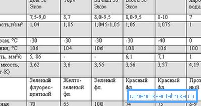 Табліца з характарыстыкамі цепланосбітаў Табліца з характарыстыкамі цепланосбітаў
