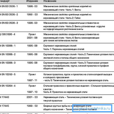Табліца з асноўнымі стандартамі. Табліца з асноўнымі стандартамі.
