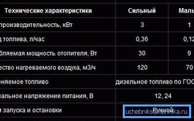 Табліца з параметрамі.