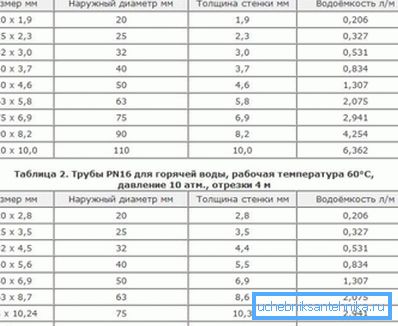 Табліца з указаннем памераў, таўшчыні сценак і водоемкость поліпрапіленавых матэрыялаў, якая паказвае розніцу паміж вырабамі для гарачай і халоднай вады
