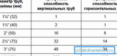 Табліца суадносін памераў папярочнага перасеку і прапускной здольнасці Табліца суадносін памераў папярочнага перасеку і прапускной здольнасці