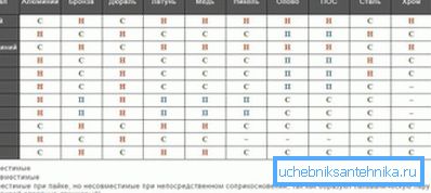 Табліца сумяшчальнасці металаў Табліца сумяшчальнасці металаў