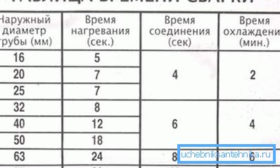 Табліца зваркі поліэтыленавых труб, па якой можна разлічыць час неабходнае для награвання Табліца зваркі поліэтыленавых труб, па якой можна разлічыць час неабходнае для награвання