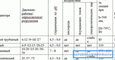 Табліца тэхнічных характарыстык ацяпляльных прыбораў