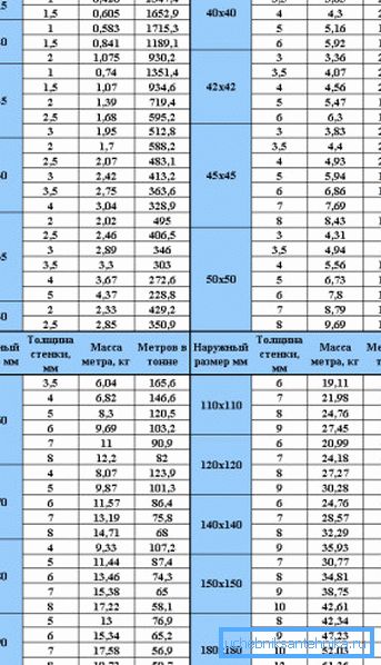 Табліца тэарэтычнага вагі профільных матэрыялаў з квадратным перасекам, з указаннем велічынь у залежнасці ад таўшчыні сценак вырабы Табліца тэарэтычнага вагі профільных матэрыялаў з квадратным перасекам, з указаннем велічынь у залежнасці ад таўшчыні сценак вырабы