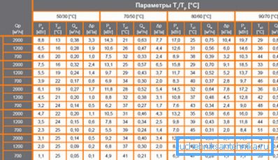 Табліца цеплавых магутнасцяў вырабаў падобнага тыпу ад вядомага вытворцы