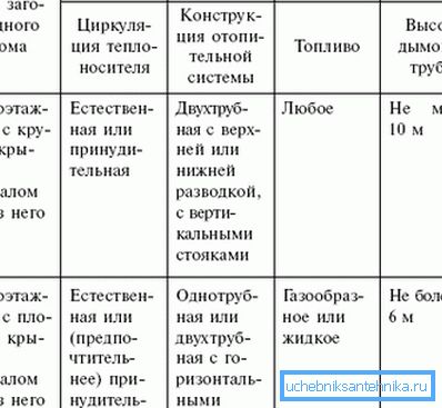 Табліца патрабаванняў да сістэм вадзянога ацяплення ў дамах з рознай канструкцыяй даху