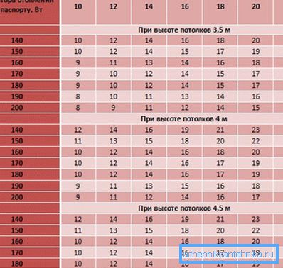 Табліца залежнасці магутнасці ад плошчы. Табліца залежнасці магутнасці ад плошчы.