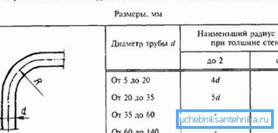 Табліца залежнасці радыуса выгібу ад тыпаразмераў сценак і папярочнага перасеку Табліца залежнасці радыуса выгібу ад тыпаразмераў сценак і папярочнага перасеку