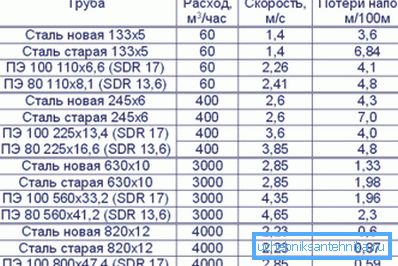 Табліца значэнняў. Табліца значэнняў.