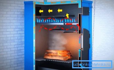 Так працуе газогенераторные кацёл Так працуе газогенераторные кацёл