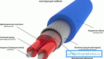Так выглядае канструкцыя грэе кабель з пастаянным супрацівам