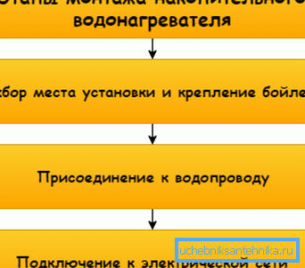 Так выглядае схематычна інструкцыя па правядзенні работ