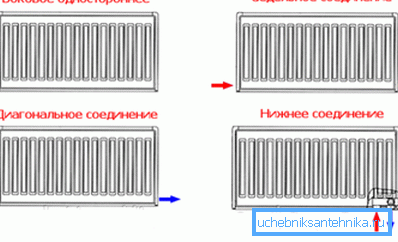 Так выглядаюць усе варыянты, вы павінны вызначыць, як лепш падключыць радыятары ацяплення ў вашым выпадку
