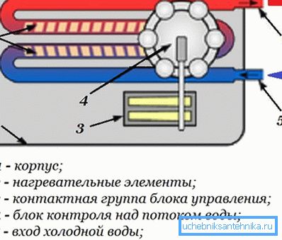 Такая канструкцыя забяспечвае эфектыўную працу нагревателя