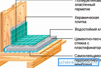 Такі варыянт гідраізаляцыі вельмі надзейны, аднак дарог. Такі варыянт гідраізаляцыі вельмі надзейны, аднак дарог.
