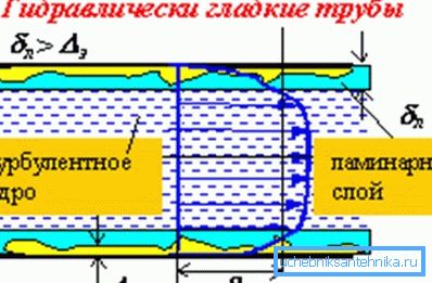 Працягу вадкасці ў гладкіх трубах не абцяжарана.