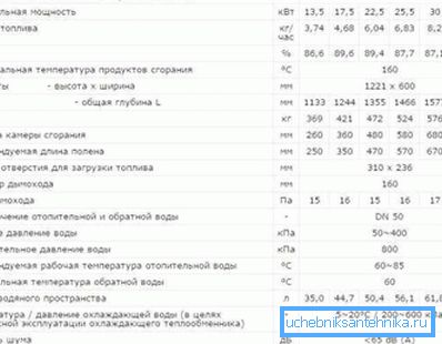Тэхнічныя характарыстыкі дроўных катлоў. Тэхнічныя характарыстыкі дроўных катлоў.