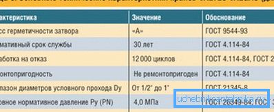 Тэхнічныя характарыстыкі вырабаў, што прымяняюцца для газу. Тэхнічныя характарыстыкі вырабаў, што прымяняюцца для газу.