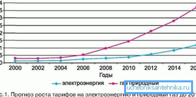 Тэндэнцыя добра бачная на графіцы росту камунальных тарыфаў.