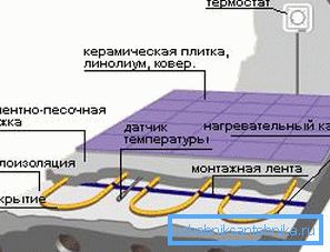 Цёплы падлогу ў разрэзе Цёплы падлогу ў разрэзе