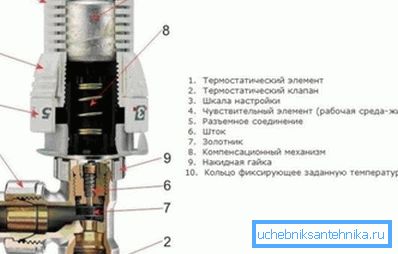 Термостатический рэгулятар на радыятар механічнага тыпу Термостатический рэгулятар на радыятар механічнага тыпу