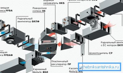 Тыповая схема камплектацыі канальнай вентыляцыйнай сістэмы. Тыповая схема камплектацыі канальнай вентыляцыйнай сістэмы.