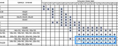 Тыпапамеры квадратных і прастакутных труб