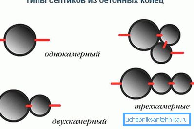 Тыпы сэптыкаў з бетонных кольцаў Тыпы сэптыкаў з бетонных кольцаў