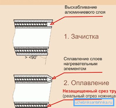 Торцеватель Выскаблівалі пласт армавальнага матэрыялу Торцеватель Выскаблівалі пласт армавальнага матэрыялу