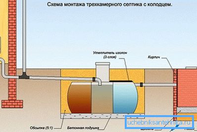 Трехкамерный сэптык з калодзежам без адпампоўкі Трехкамерный сэптык з калодзежам без адпампоўкі