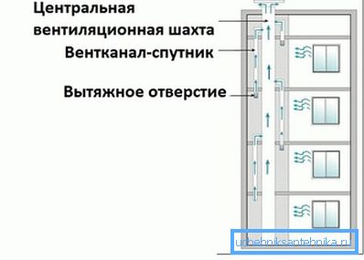 Цэнтральны вентканал - схема прылады Цэнтральны вентканал - схема прылады