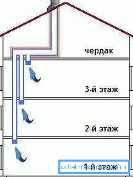 Тут вы можаце ўбачыць варыянт схемы для трохпавярховага дома з гарышчам