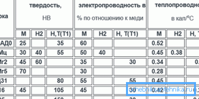 Цвёрдасць, электра-і цеплаправоднасць алюмініевых сплаваў.
