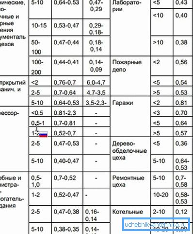 Удзельная цеплавая характарыстыка ацяплення Удзельная цеплавая характарыстыка ацяплення