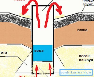 Паглыбленне ў плывучих грунтах. Паглыбленне ў плывучих грунтах.