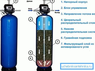 Вугальны фільтр для вады Вугальны фільтр для вады