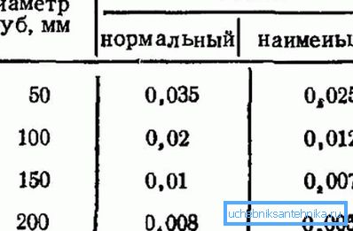 Ўхіл труб каналізацыі Ўхіл труб каналізацыі