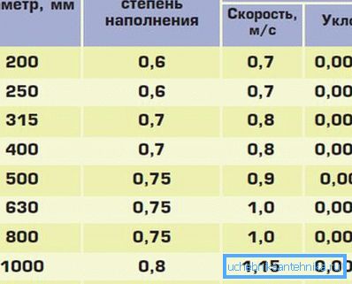 Ўхілы каналізацыйных труб па БНіП і індэксы ступені напаўнення у залежнасці ад дыяметра магістраляў Ўхілы каналізацыйных труб па БНіП і індэксы ступені напаўнення у залежнасці ад дыяметра магістраляў