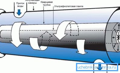 Ультрафіялетавае стэрылізатары - фільтр для ачысткі вады з калодзежа