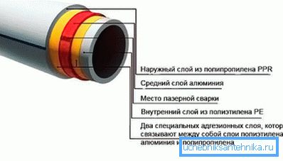 Універсальныя поліпрапіленавыя трубы PPR