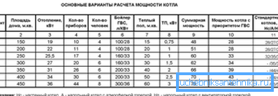 Асераднёныя дадзеныя для падбору магутнасці катла Асераднёныя дадзеныя для падбору магутнасці катла