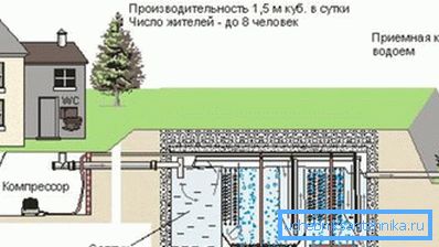 Ўстаноўка глыбокай біялагічнай ачысткі сцёкавых вод, разлічанай на васьмярых чалавек Ўстаноўка глыбокай біялагічнай ачысткі сцёкавых вод, разлічанай на васьмярых чалавек
